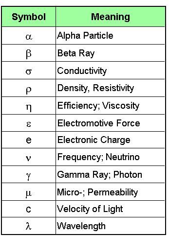 Physics Symbols List | Physics Symbols | Learn physics, Cool science facts, Physics and mathematics