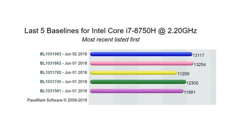 i7 8750H Benchmark - YouTube