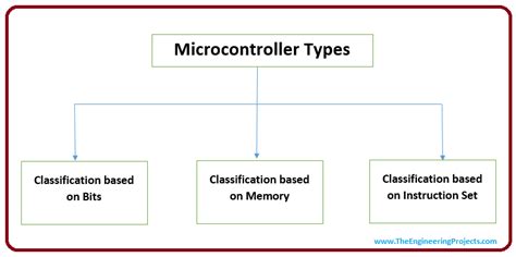 What is a Microcontroller? Programming, Definition, Types & Examples ...