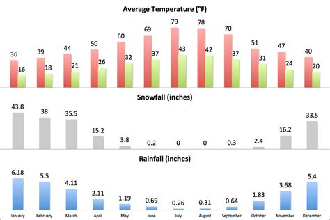 Lake Tahoe Average Weather - What You Need to Know by Month