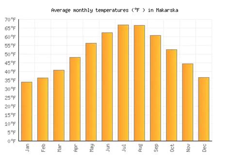 Makarska Weather averages & monthly Temperatures | Croatia | Weather-2-Visit