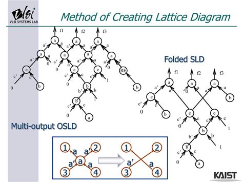 PPT - Lattice Diagrams using Reed-Muller Logic PowerPoint Presentation - ID:4543588