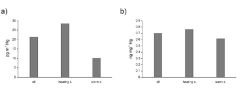 Average mercury concentrations in PM 10 dusts: a) in a volume unit of... | Download Scientific ...