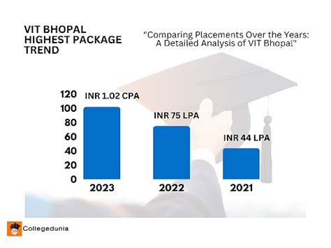 VIT Vellore Placements 2024: Highest Package: INR 88 LPA