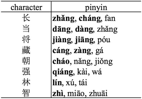 Case study for related Chinese characters and pronunciations. Given a... | Download Scientific ...