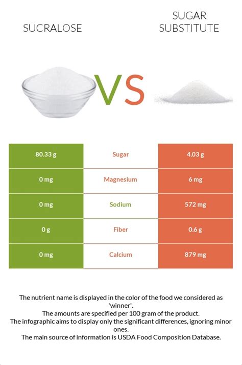 Sucralose vs. Sugar substitute — In-Depth Nutrition Comparison