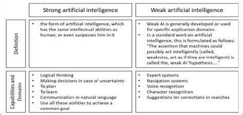 Strong vs. Weak AI, own presentation based on [14] | Download Scientific Diagram