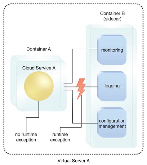 Cloud Computing Patterns | Design Patterns | Container Sidecar | Arcitura Patterns