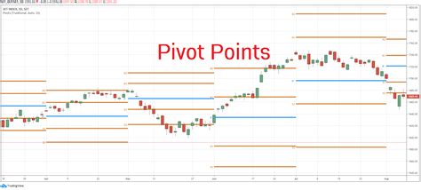 Pivot Points ﻿คืออะไร | การเทรด การคำนวณ