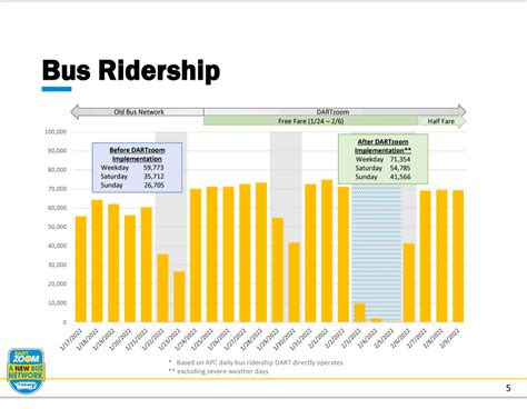 DART Bus Network Redesign Results : r/dart