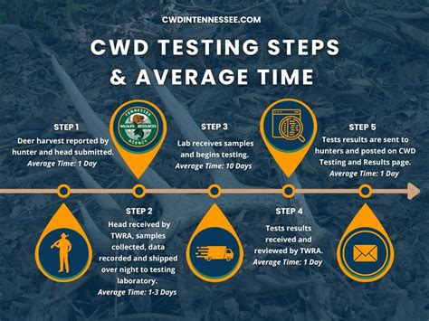 CWD Testing & Results | TWRA | Tennessee Wildlife Resources Agency