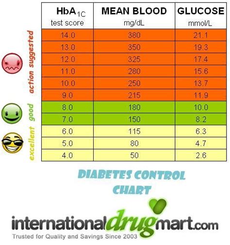 chart of Blood glucose regulation