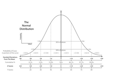 Normal Distribution Curve