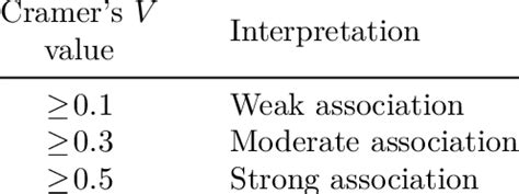 Interpretation of Cramer's V test | Download Scientific Diagram