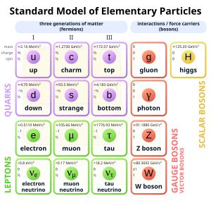 Template:Standard model of particle physics - Wikiversity