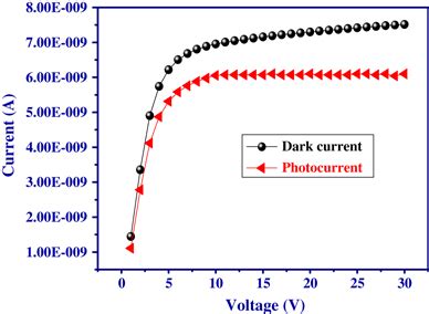 Photoconductivity graph for SR method grown crystal | Download Scientific Diagram