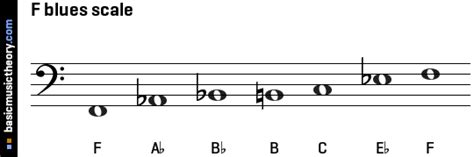 basicmusictheory.com: F blues scale