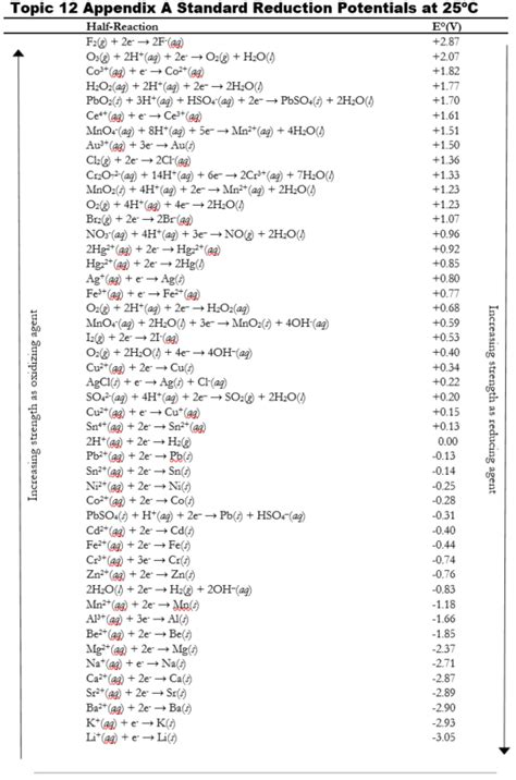 Standard Reduction Potential Table