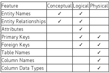 database - What is the difference between logical data model and ...