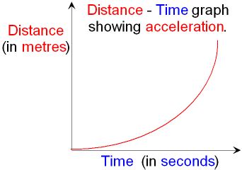 Distance Time Graph Acceleration