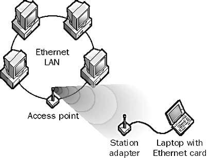 Access Point | What is it and how it works? IAPP specification