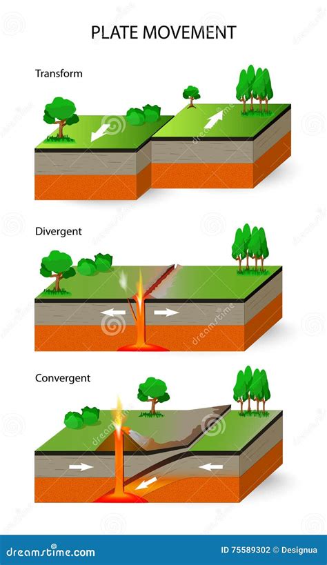 Tectonic Plates. Plate Movement Stock Vector - Illustration of boundary ...