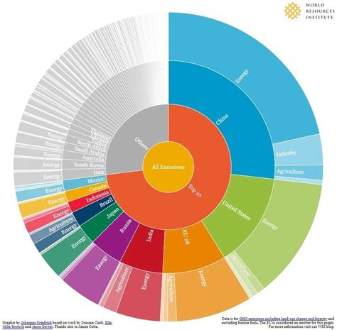 Chart of the day: These countries have the largest carbon footprints | World Economic Forum