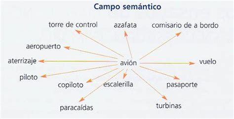 Campo léxico, campo semántico y familia léxica - con VÍDEO y EJERCICIOS!