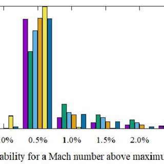 Probabilities for a Mach number above the maximum Mach number for the... | Download Scientific ...