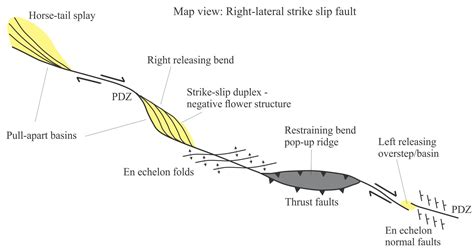 Strike-slip analogue models - Geological Digressions