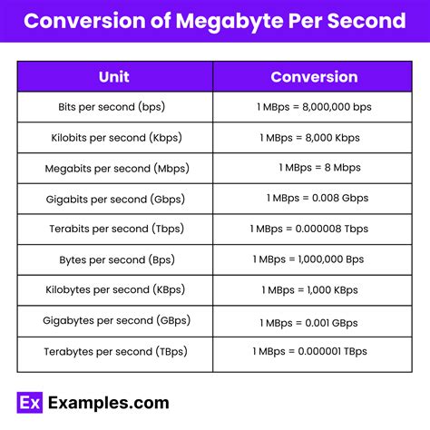 Megabyte Per Second - 15+ Examples, Formula, Conversion Chart, Uses