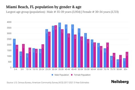 Miami Beach, FL Population by Gender - 2023 Miami Beach, FL Gender ...