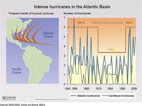 Intense hurricanes in the Atlantic Basin | Global average te… | Flickr