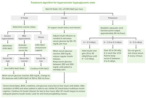 Hyperglycemic Crises (Clinical) | Concise Medical Knowledge