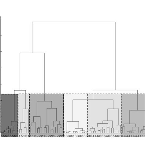 Hierarchical clustering dendrogram. | Download Scientific Diagram