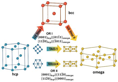 Metals | Free Full-Text | Twinning in Hexagonal Close-Packed Materials: The Role of Phase ...