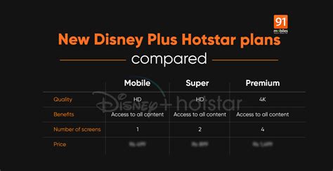 Disney Plus Hotstar new plans launch in India: check prices, benefits ...