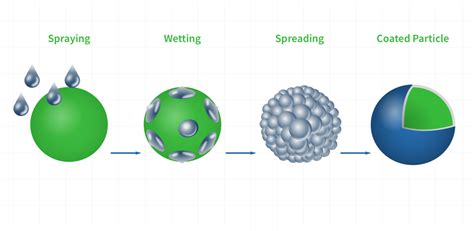 Microencapsulation | Glanbia Nutritionals