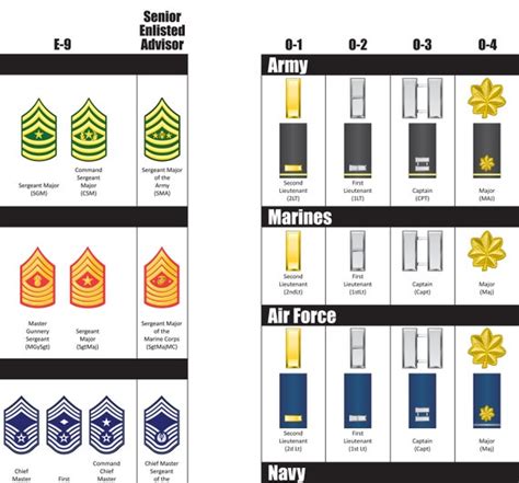 Air Force Officer Ranks Chart