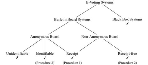 Classification of existing e-voting systems with different types of... | Download Scientific Diagram