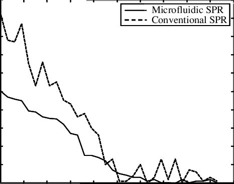 Variation of SPR angle shift over time for progesterone for biochip and... | Download Scientific ...