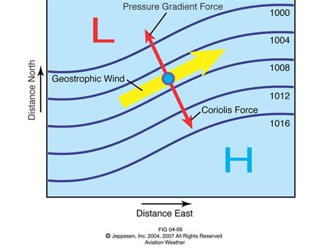 Pressure Gradient Force (PGF), Coriolis Force Effect and Isobars - اسأل الطيار ask pilot