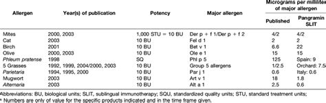 Micrograms of Major Allergen Data for ALK-Abelló SLIT Products a | Download Table