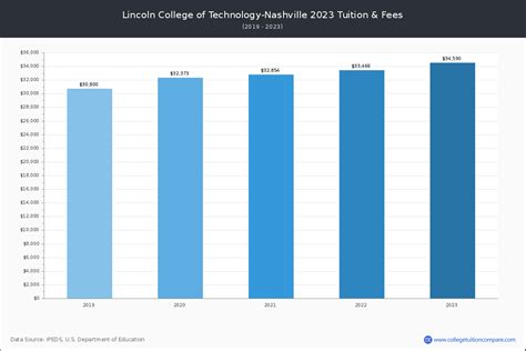 Lincoln Tech Nashville Tn Tuition