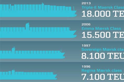 The Triple-E Maersk container ship will be the world's largest ship and the most efficient