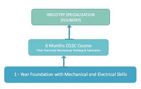 Skill Development for Foundry Industry: Learning from the Industry