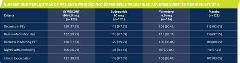 Dulera To Symbicort Conversion Chart