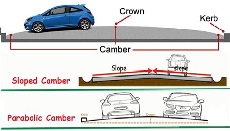 Camber Road Construction | Road Camber Design | Camber In Road Design