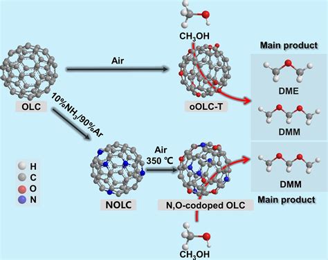 N,O‐Codoped Onion‐like Carbon Catalyzed Selective Oxidation of Methanol to Dimethoxymethane ...