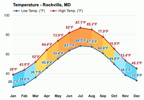 Yearly & Monthly weather - Rockville, MD